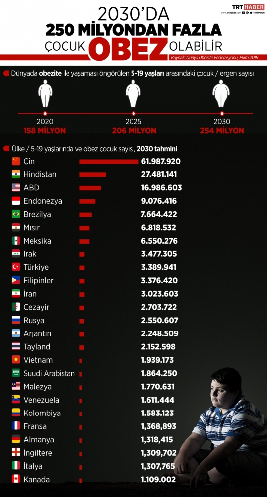 2030’da 250 milyondan fazla çocuk obez olabilir